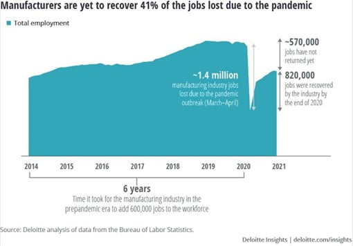 Manufacturers are yet to recover 41% of jobs lost due to pandemic