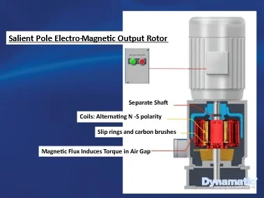 Salient Pole Eddy Current Drive