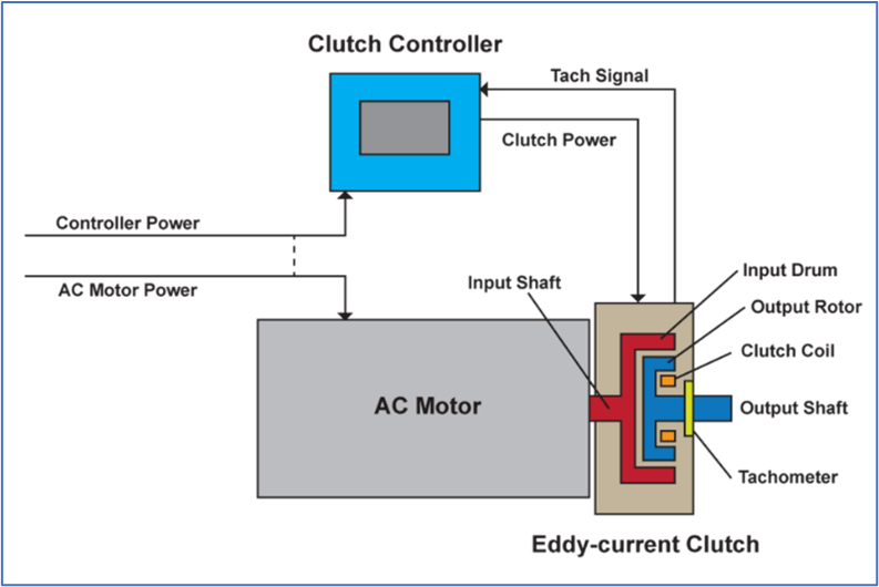 How Eddy Current Changes Pump Speed Without Changing the Motor Speed