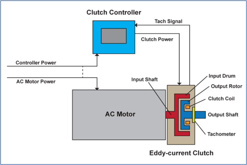 Eddy current drive schematic